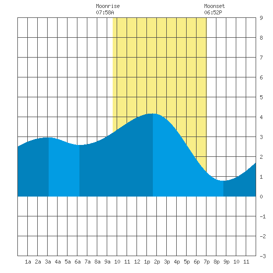 Cape Utalug tide chart for Wednesday, November 3, 2021