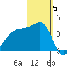 Cape Utalug tide chart for Friday, November 5, 2021