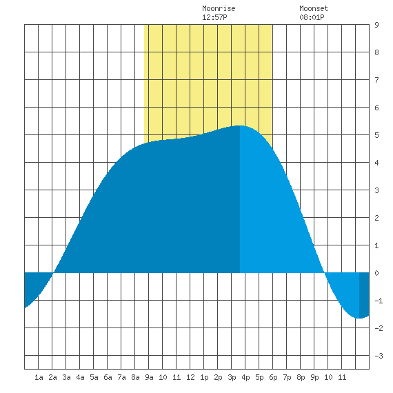 Cape Utalug tide chart for Sunday, November 7, 2021