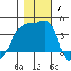 Cape Utalug tide chart for Sunday, November 7, 2021