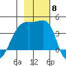 Cape Utalug tide chart for Monday, November 8, 2021