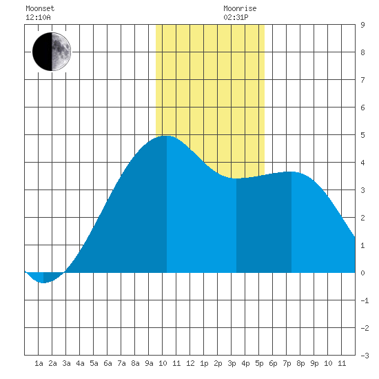 Cape Utalug tide chart for Friday, December 10, 2021