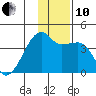 Cape Utalug tide chart for Friday, December 10, 2021