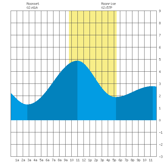 Cape Utalug tide chart for Sunday, December 12, 2021