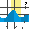 Cape Utalug tide chart for Sunday, December 12, 2021