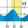 Cape Utalug tide chart for Monday, December 13, 2021
