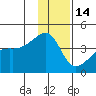 Cape Utalug tide chart for Tuesday, December 14, 2021