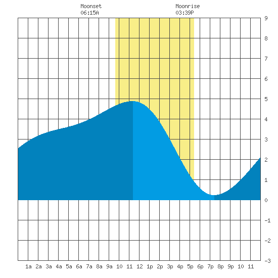 Cape Utalug tide chart for Wednesday, December 15, 2021