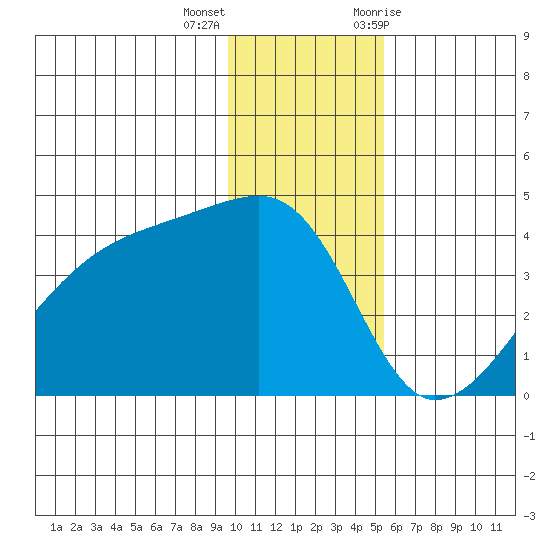 Cape Utalug tide chart for Thursday, December 16, 2021