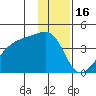 Cape Utalug tide chart for Thursday, December 16, 2021
