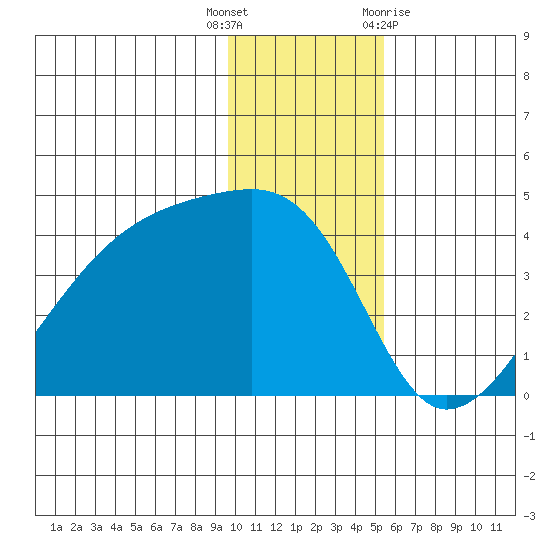 Cape Utalug tide chart for Friday, December 17, 2021