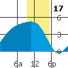 Cape Utalug tide chart for Friday, December 17, 2021