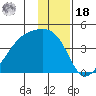 Cape Utalug tide chart for Saturday, December 18, 2021