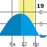 Cape Utalug tide chart for Sunday, December 19, 2021
