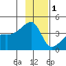 Cape Utalug tide chart for Wednesday, December 1, 2021