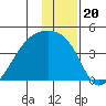 Cape Utalug tide chart for Monday, December 20, 2021