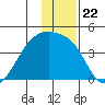 Cape Utalug tide chart for Wednesday, December 22, 2021