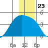 Cape Utalug tide chart for Thursday, December 23, 2021