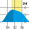 Cape Utalug tide chart for Friday, December 24, 2021