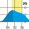Cape Utalug tide chart for Saturday, December 25, 2021