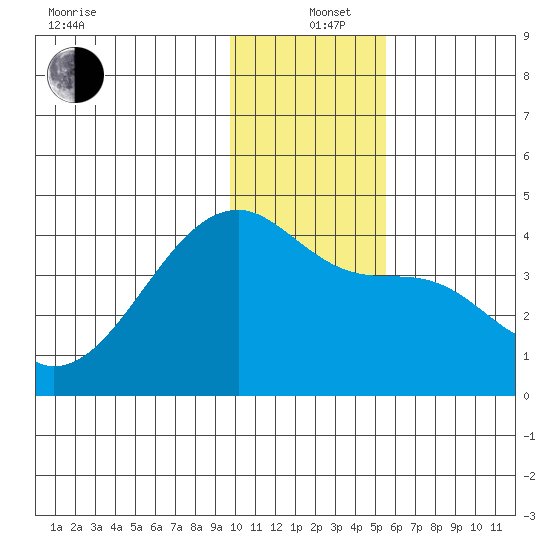 Cape Utalug tide chart for Sunday, December 26, 2021