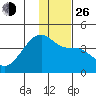 Cape Utalug tide chart for Sunday, December 26, 2021