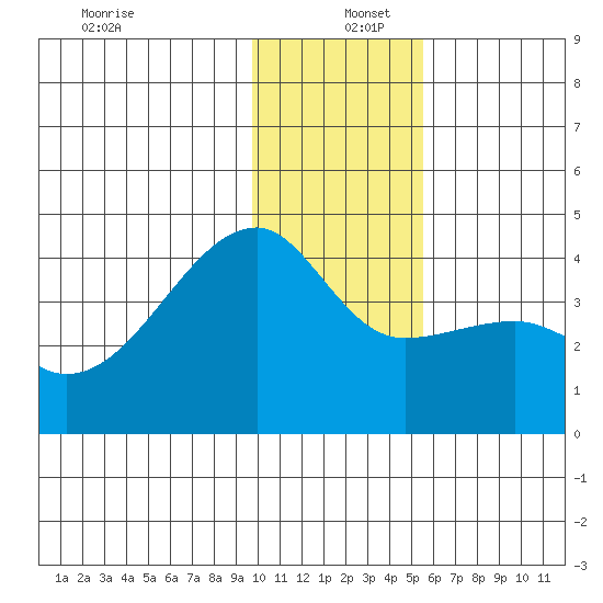 Cape Utalug tide chart for Monday, December 27, 2021