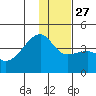 Cape Utalug tide chart for Monday, December 27, 2021