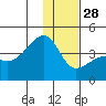 Cape Utalug tide chart for Tuesday, December 28, 2021