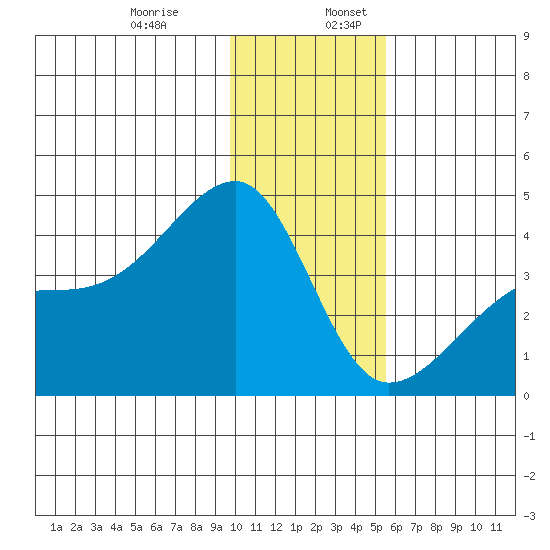Cape Utalug tide chart for Wednesday, December 29, 2021