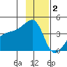 Cape Utalug tide chart for Thursday, December 2, 2021