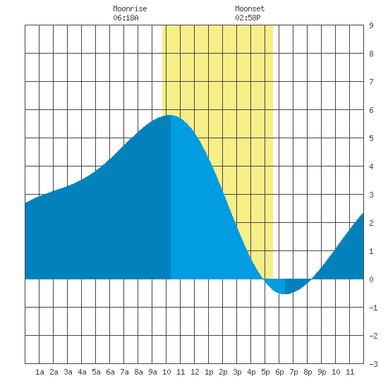 Cape Utalug tide chart for Thursday, December 30, 2021