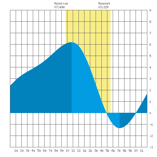 Cape Utalug tide chart for Friday, December 31, 2021