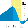 Cape Utalug tide chart for Friday, December 31, 2021