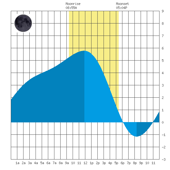 Cape Utalug tide chart for Friday, December 3, 2021