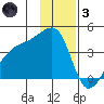 Cape Utalug tide chart for Friday, December 3, 2021
