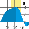 Cape Utalug tide chart for Sunday, December 5, 2021