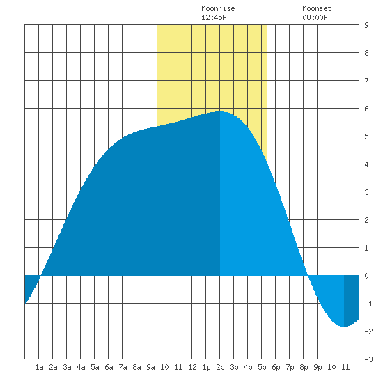 Cape Utalug tide chart for Monday, December 6, 2021