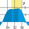 Cape Utalug tide chart for Tuesday, December 7, 2021