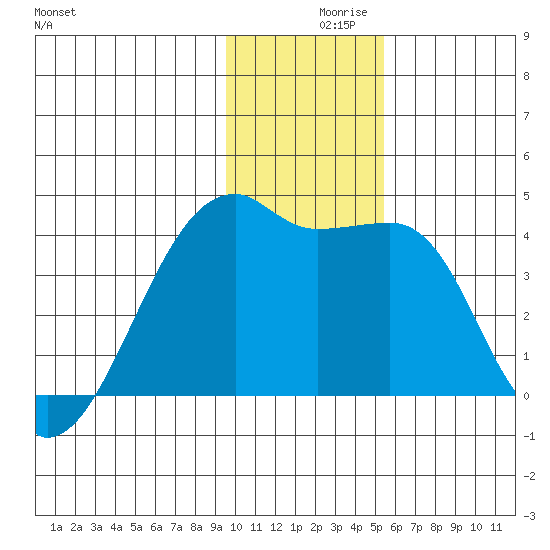 Cape Utalug tide chart for Thursday, December 9, 2021
