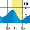 Cape Utalug tide chart for Monday, January 10, 2022