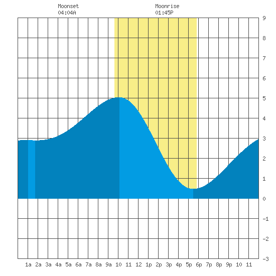 Cape Utalug tide chart for Tuesday, January 11, 2022