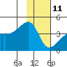 Cape Utalug tide chart for Tuesday, January 11, 2022
