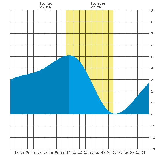 Cape Utalug tide chart for Wednesday, January 12, 2022
