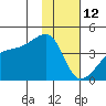 Cape Utalug tide chart for Wednesday, January 12, 2022