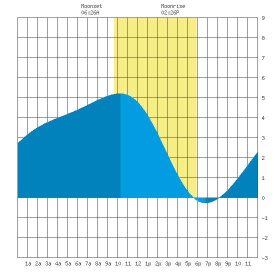 Cape Utalug tide chart for Thursday, January 13, 2022
