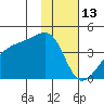 Cape Utalug tide chart for Thursday, January 13, 2022
