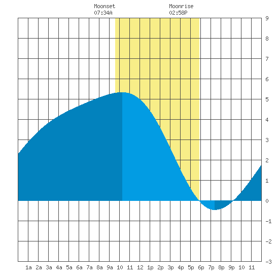 Cape Utalug tide chart for Friday, January 14, 2022