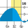 Cape Utalug tide chart for Sunday, January 16, 2022