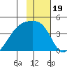 Cape Utalug tide chart for Wednesday, January 19, 2022